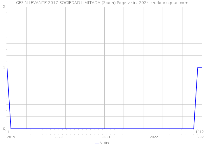 GESIN LEVANTE 2017 SOCIEDAD LIMITADA (Spain) Page visits 2024 