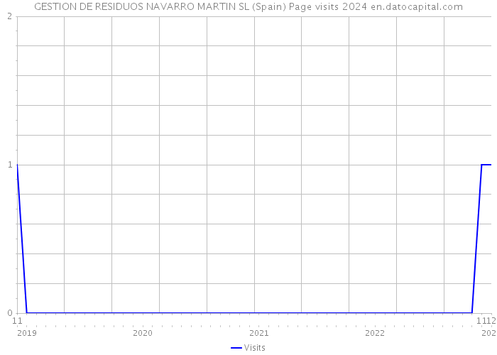 GESTION DE RESIDUOS NAVARRO MARTIN SL (Spain) Page visits 2024 