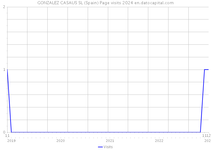 GONZALEZ CASAUS SL (Spain) Page visits 2024 