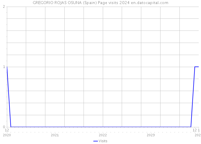 GREGORIO ROJAS OSUNA (Spain) Page visits 2024 