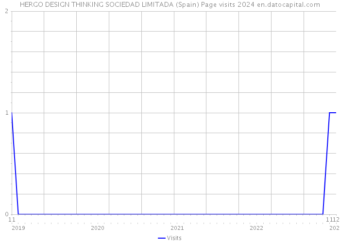 HERGO DESIGN THINKING SOCIEDAD LIMITADA (Spain) Page visits 2024 