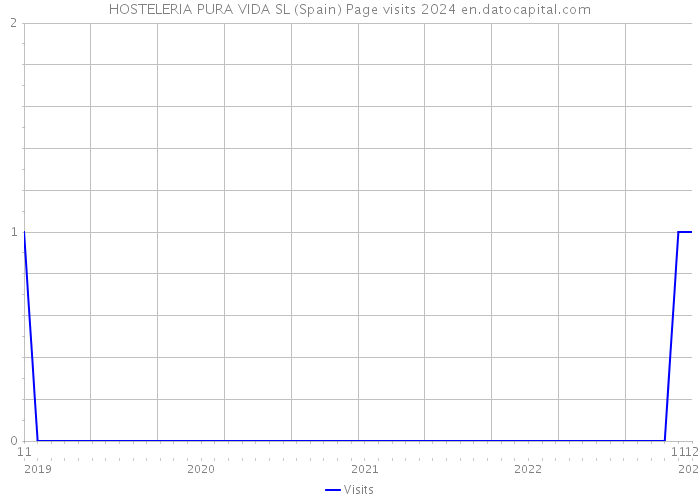 HOSTELERIA PURA VIDA SL (Spain) Page visits 2024 