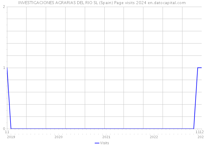 INVESTIGACIONES AGRARIAS DEL RIO SL (Spain) Page visits 2024 