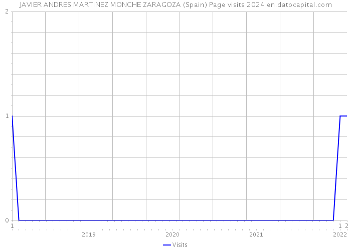 JAVIER ANDRES MARTINEZ MONCHE ZARAGOZA (Spain) Page visits 2024 