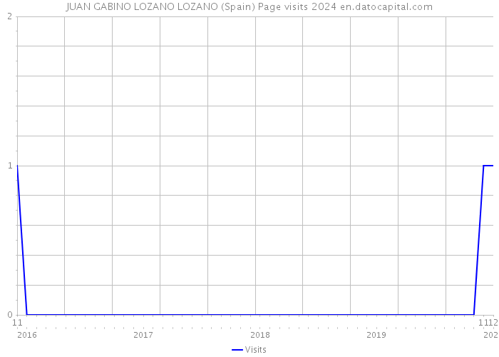 JUAN GABINO LOZANO LOZANO (Spain) Page visits 2024 