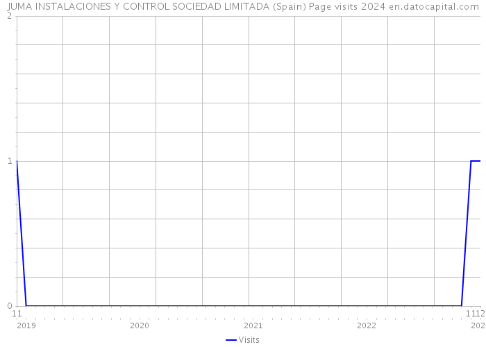 JUMA INSTALACIONES Y CONTROL SOCIEDAD LIMITADA (Spain) Page visits 2024 