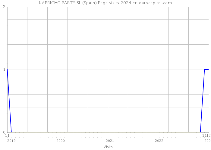 KAPRICHO PARTY SL (Spain) Page visits 2024 