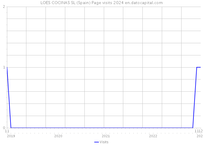 LOES COCINAS SL (Spain) Page visits 2024 