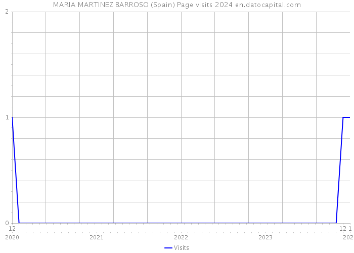 MARIA MARTINEZ BARROSO (Spain) Page visits 2024 