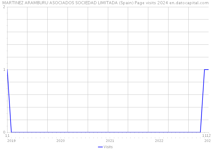 MARTINEZ ARAMBURU ASOCIADOS SOCIEDAD LIMITADA (Spain) Page visits 2024 