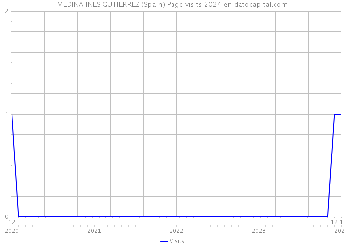 MEDINA INES GUTIERREZ (Spain) Page visits 2024 