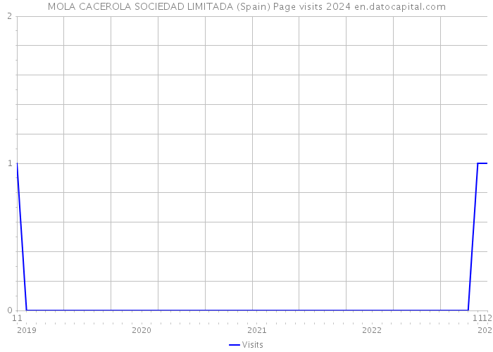 MOLA CACEROLA SOCIEDAD LIMITADA (Spain) Page visits 2024 