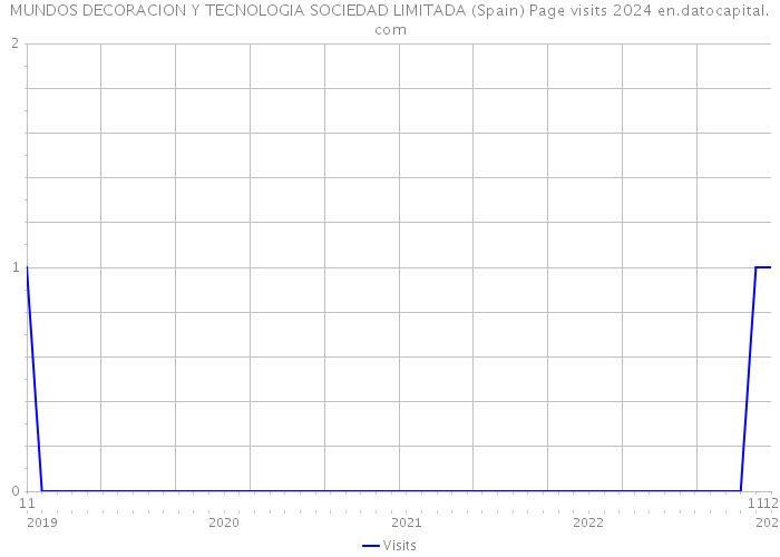 MUNDOS DECORACION Y TECNOLOGIA SOCIEDAD LIMITADA (Spain) Page visits 2024 