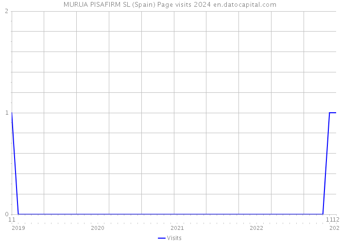 MURUA PISAFIRM SL (Spain) Page visits 2024 