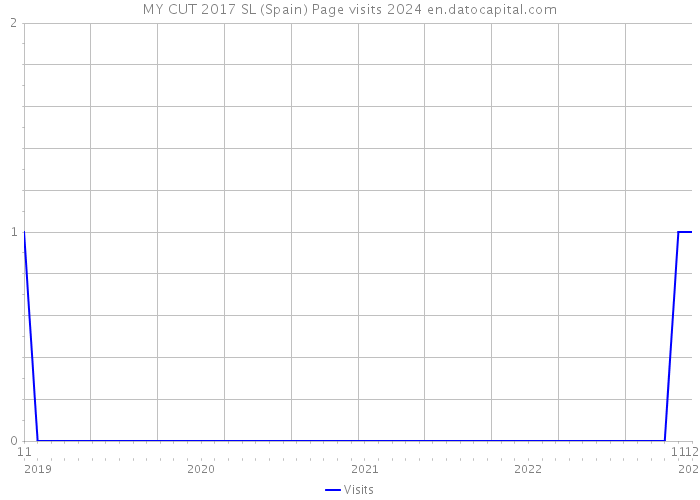 MY CUT 2017 SL (Spain) Page visits 2024 