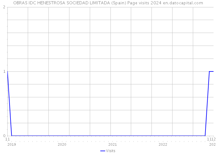 OBRAS IDC HENESTROSA SOCIEDAD LIMITADA (Spain) Page visits 2024 