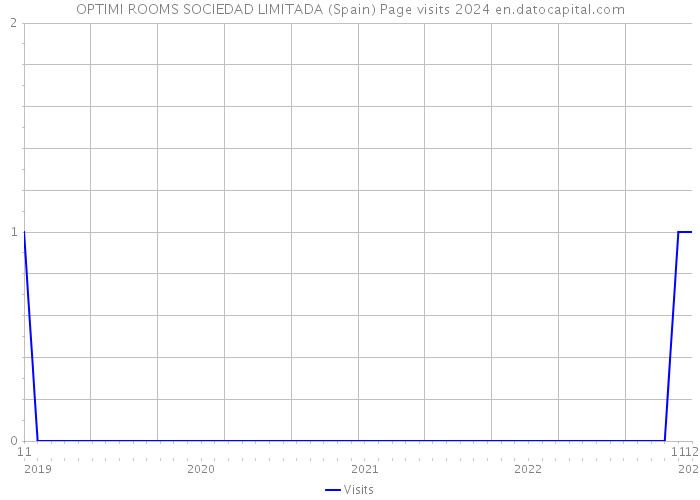 OPTIMI ROOMS SOCIEDAD LIMITADA (Spain) Page visits 2024 