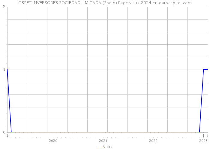 OSSET INVERSORES SOCIEDAD LIMITADA (Spain) Page visits 2024 