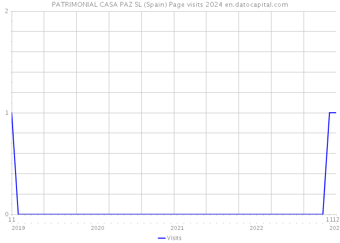 PATRIMONIAL CASA PAZ SL (Spain) Page visits 2024 
