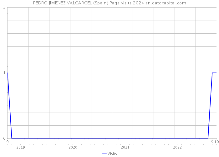 PEDRO JIMENEZ VALCARCEL (Spain) Page visits 2024 