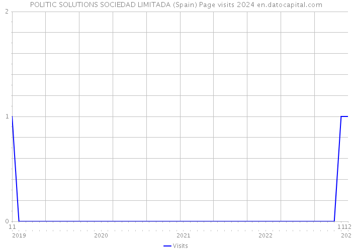 POLITIC SOLUTIONS SOCIEDAD LIMITADA (Spain) Page visits 2024 