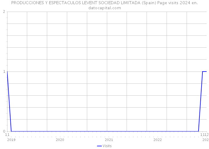 PRODUCCIONES Y ESPECTACULOS LEVENT SOCIEDAD LIMITADA (Spain) Page visits 2024 