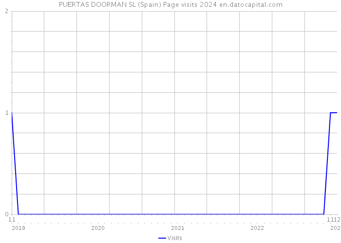 PUERTAS DOORMAN SL (Spain) Page visits 2024 