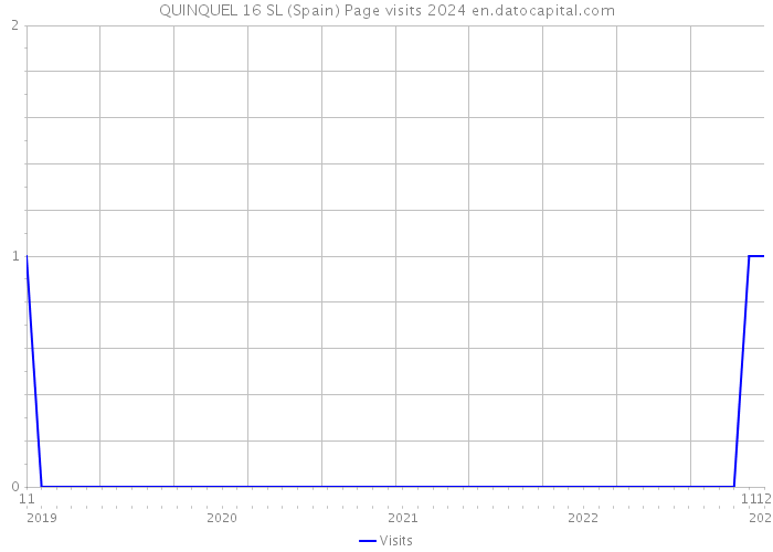 QUINQUEL 16 SL (Spain) Page visits 2024 