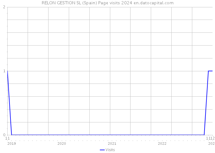 RELON GESTION SL (Spain) Page visits 2024 