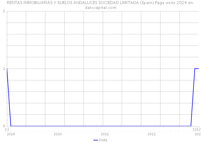 RENTAS INMOBILIARIAS Y SUELOS ANDALUCES SOCIEDAD LIMITADA (Spain) Page visits 2024 