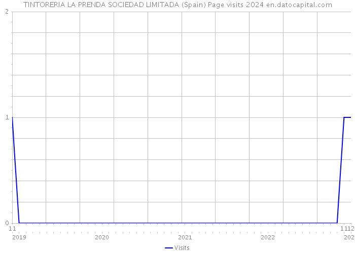 TINTORERIA LA PRENDA SOCIEDAD LIMITADA (Spain) Page visits 2024 