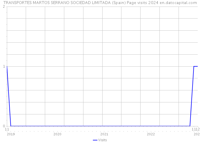 TRANSPORTES MARTOS SERRANO SOCIEDAD LIMITADA (Spain) Page visits 2024 