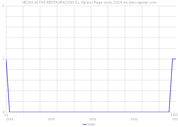 VEGAS ALTAS RESTAURACION S.L (Spain) Page visits 2024 