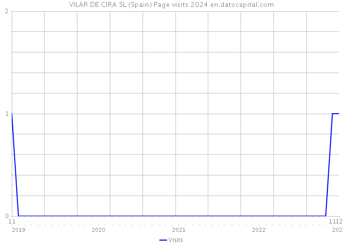 VILAR DE CIRA SL (Spain) Page visits 2024 