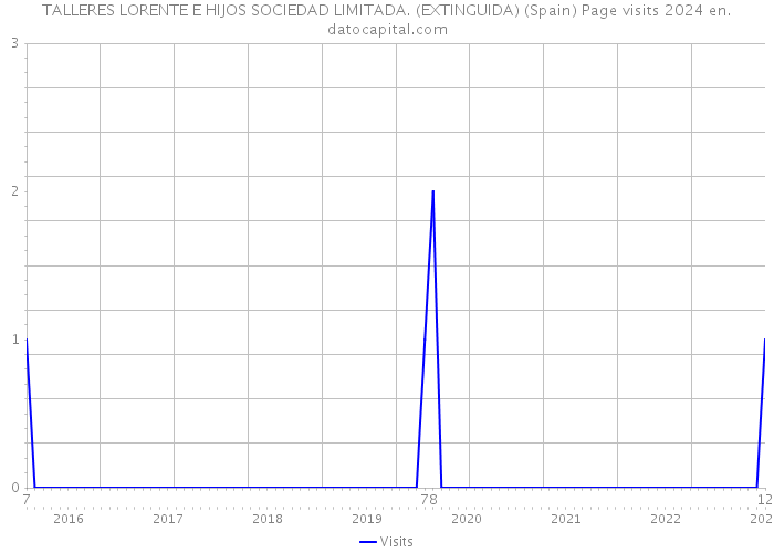 TALLERES LORENTE E HIJOS SOCIEDAD LIMITADA. (EXTINGUIDA) (Spain) Page visits 2024 
