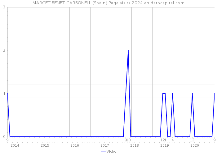 MARCET BENET CARBONELL (Spain) Page visits 2024 