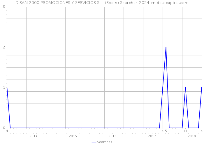 DISAN 2000 PROMOCIONES Y SERVICIOS S.L. (Spain) Searches 2024 