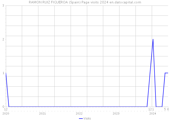 RAMON RUIZ FIGUEROA (Spain) Page visits 2024 