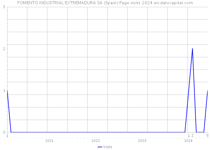 FOMENTO INDUSTRIAL EXTREMADURA SA (Spain) Page visits 2024 