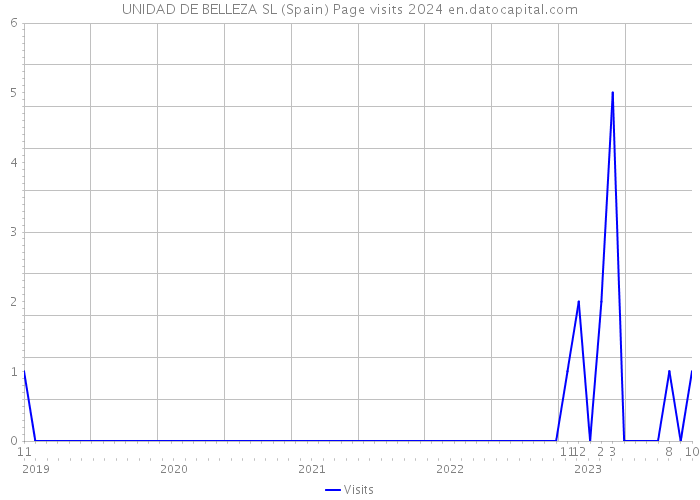 UNIDAD DE BELLEZA SL (Spain) Page visits 2024 