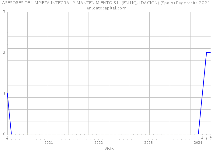 ASESORES DE LIMPIEZA INTEGRAL Y MANTENIMIENTO S.L. (EN LIQUIDACION) (Spain) Page visits 2024 
