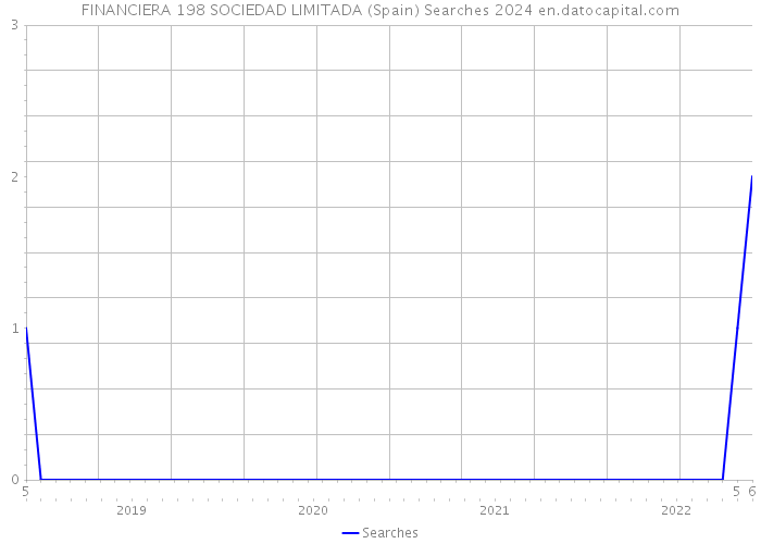 FINANCIERA 198 SOCIEDAD LIMITADA (Spain) Searches 2024 