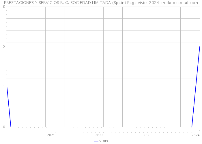 PRESTACIONES Y SERVICIOS R. G. SOCIEDAD LIMITADA (Spain) Page visits 2024 