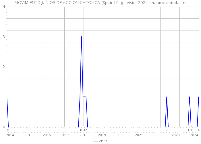 MOVIMIENTO JUNIOR DE ACCION CATOLICA (Spain) Page visits 2024 