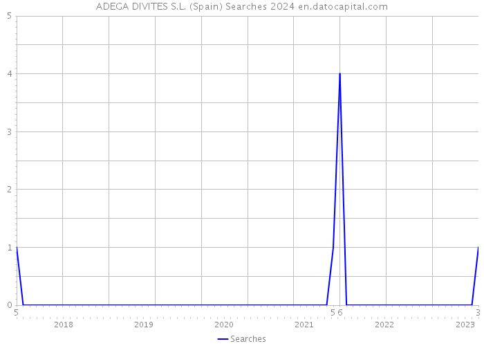 ADEGA DIVITES S.L. (Spain) Searches 2024 