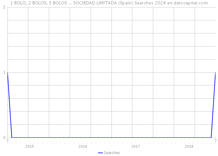 1 BOLO, 2 BOLOS, 3 BOLOS ... SOCIEDAD LIMITADA (Spain) Searches 2024 