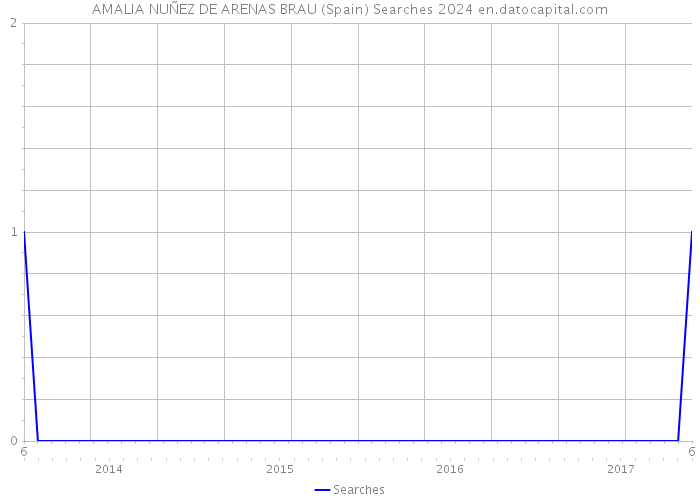AMALIA NUÑEZ DE ARENAS BRAU (Spain) Searches 2024 