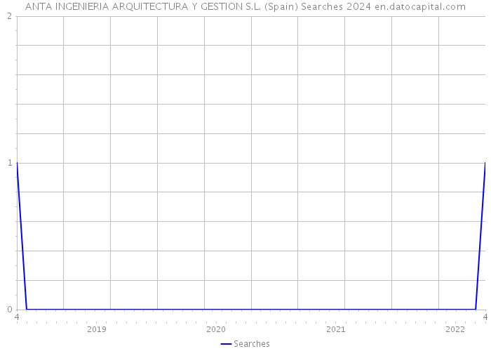 ANTA INGENIERIA ARQUITECTURA Y GESTION S.L. (Spain) Searches 2024 