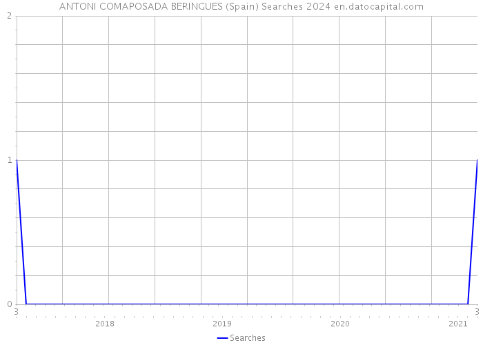 ANTONI COMAPOSADA BERINGUES (Spain) Searches 2024 