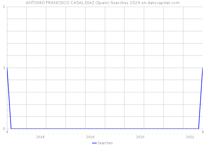 ANTONIO FRANCISCO CASAL DIAZ (Spain) Searches 2024 